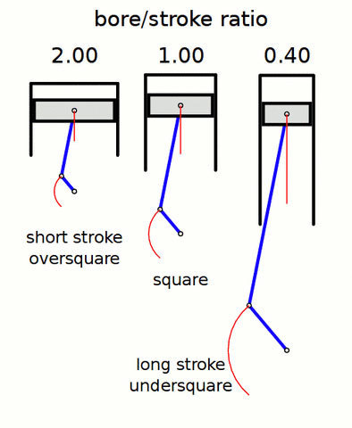 Bore stroke ratio