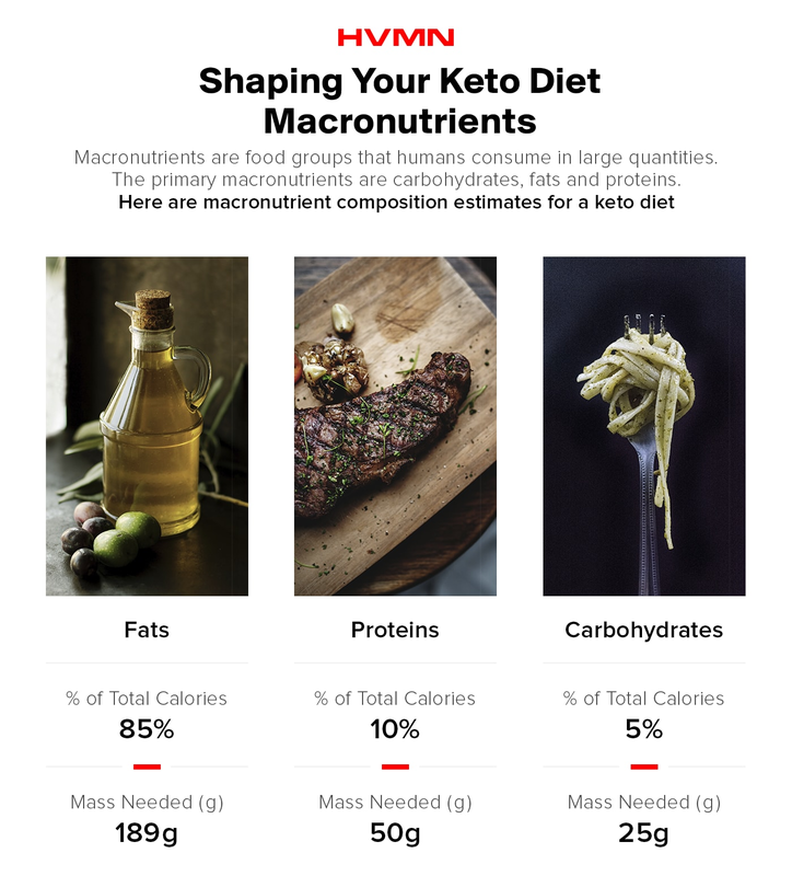 An image of olive oil, a steak, and a fork with pasta, all showing the different macronutrients on keto